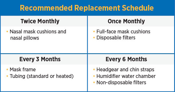 Recommended Replacement Schedule